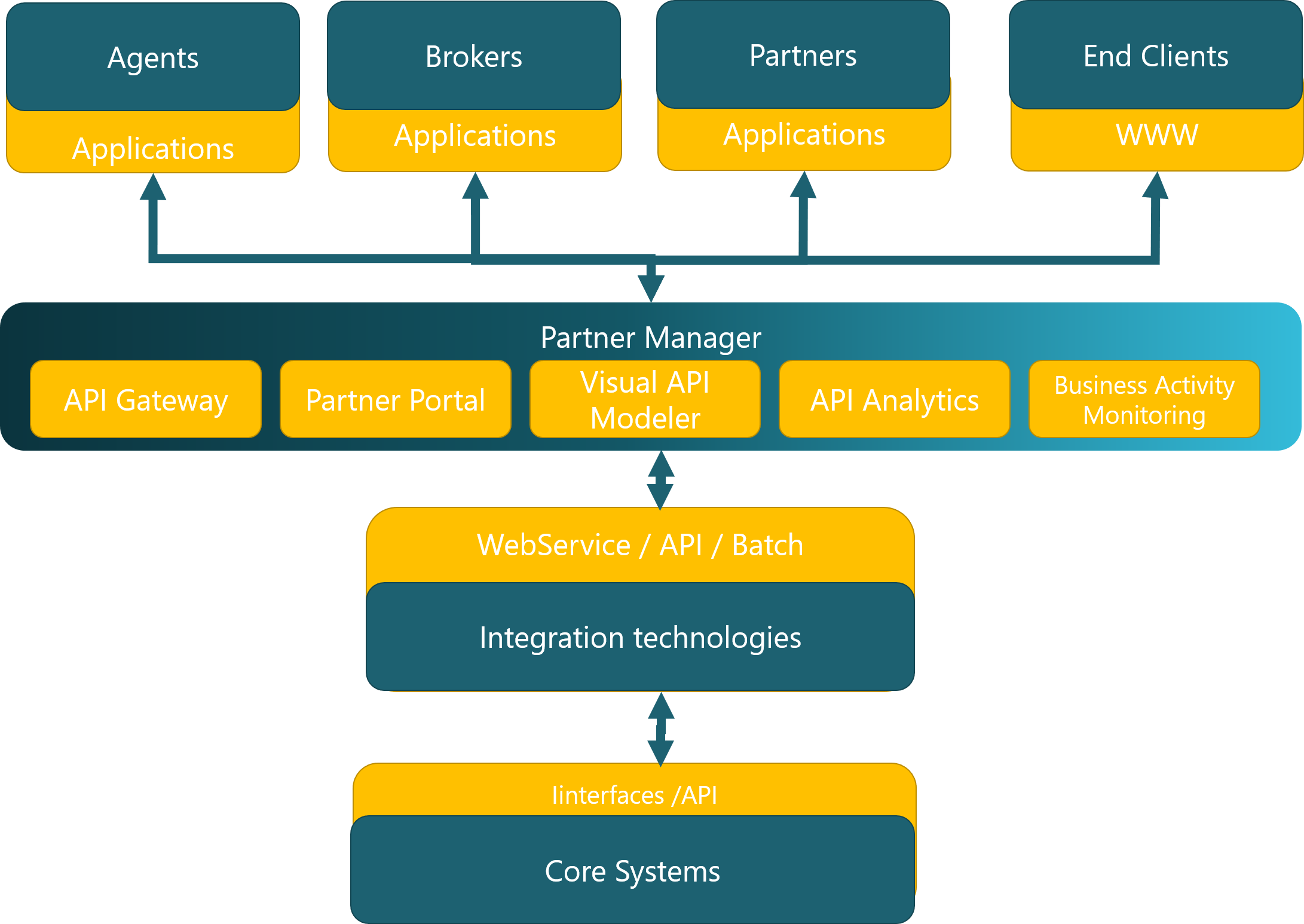 Hotkey features integration. API Management. Key features. Turnkey solution PNG.